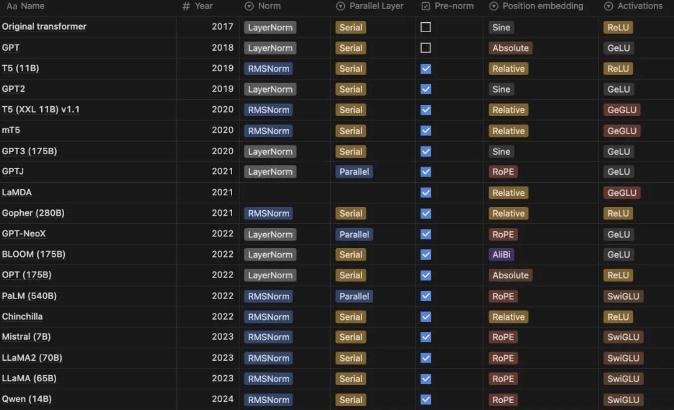 大语言模型架构的趋势