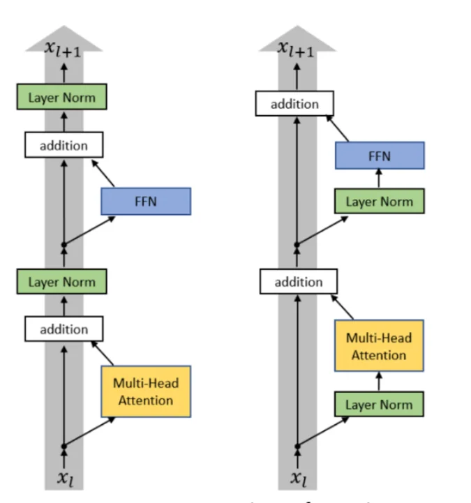 pre-norm vs post-norm
