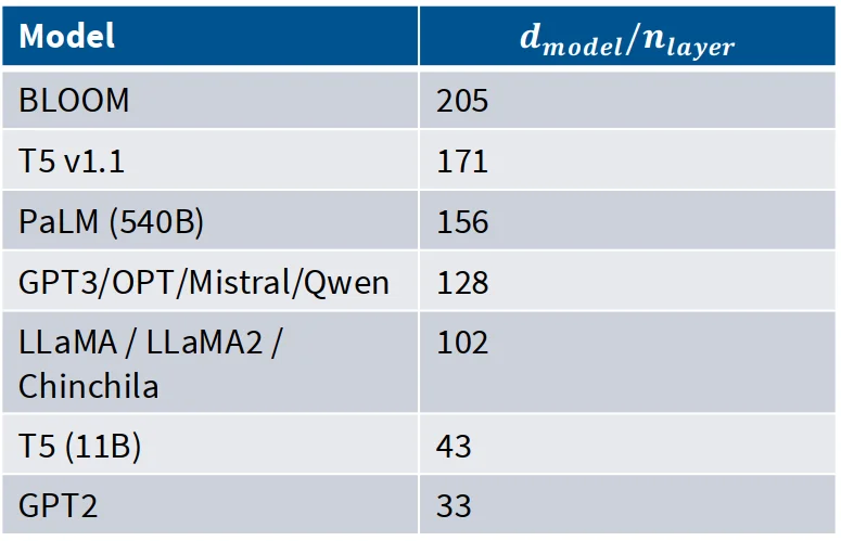 模型维度与层数关系
