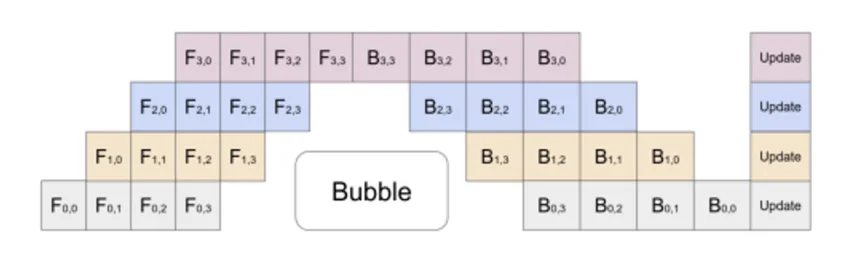 Pipeline Parallelism示意图