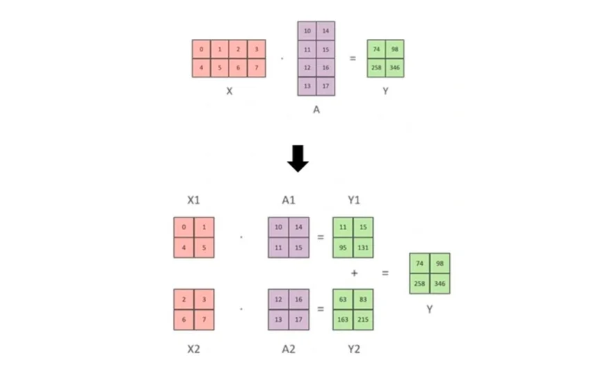 Tensor Parallelism示意图