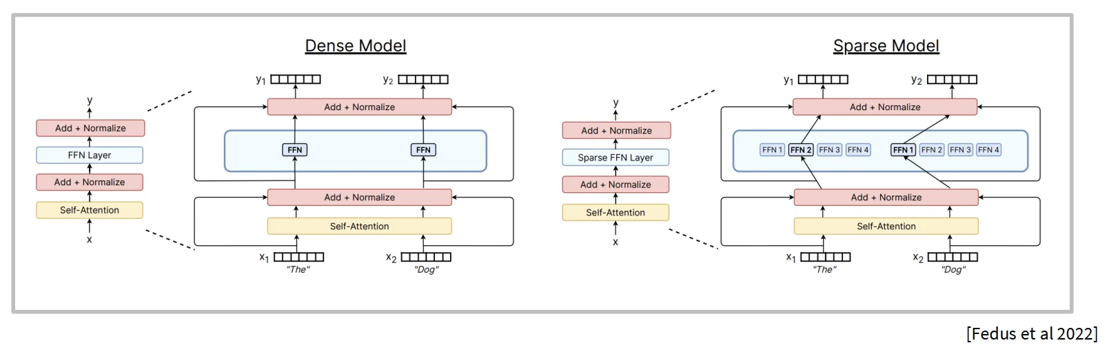 Dense与MoE架构示意图