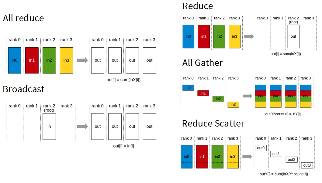 Collective Communication basic示意图