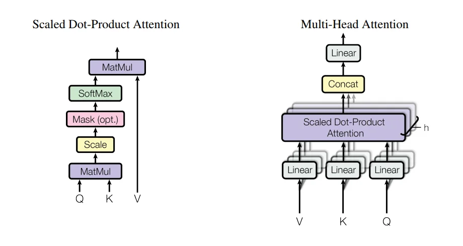 Scaled Dot-Product Self-Attention And multi-head self-attention机制